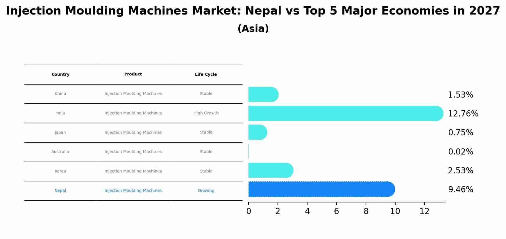 Injection Moulding Machines Market: Nepal vs Top 5 Major Economies in 2027 (Asia)