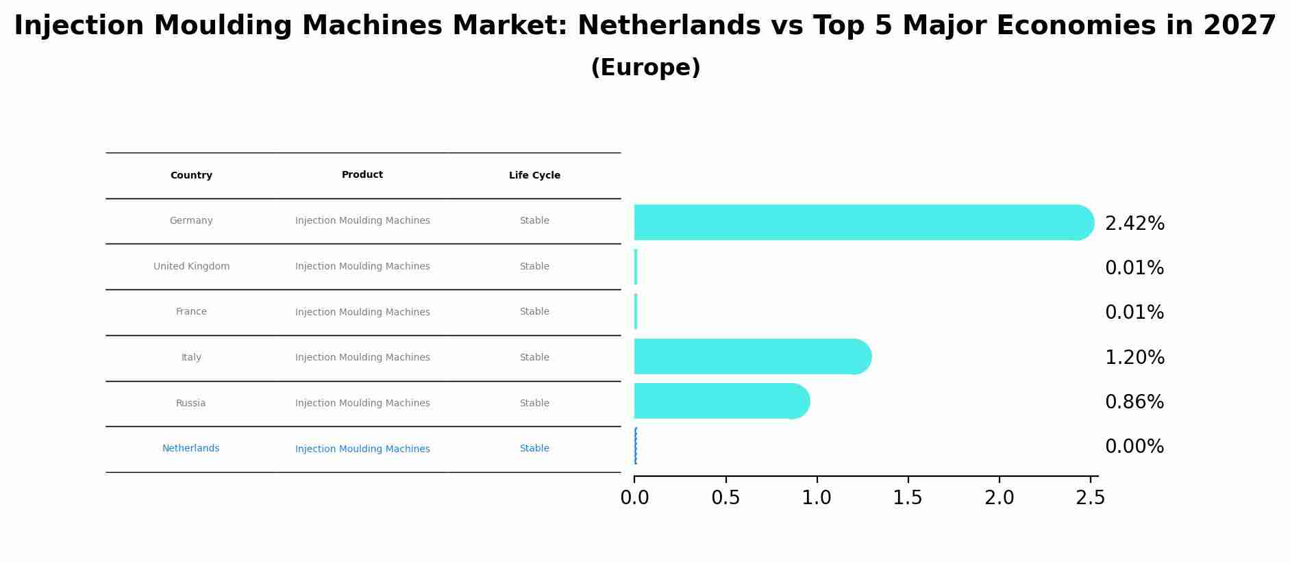 Injection Moulding Machines Market: Netherlands vs Top 5 Major Economies in 2027 (Europe)