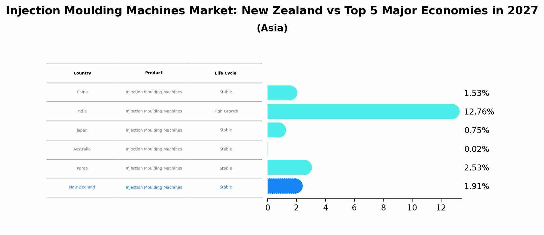 Injection Moulding Machines Market: New Zealand vs Top 5 Major Economies in 2027 (Asia)