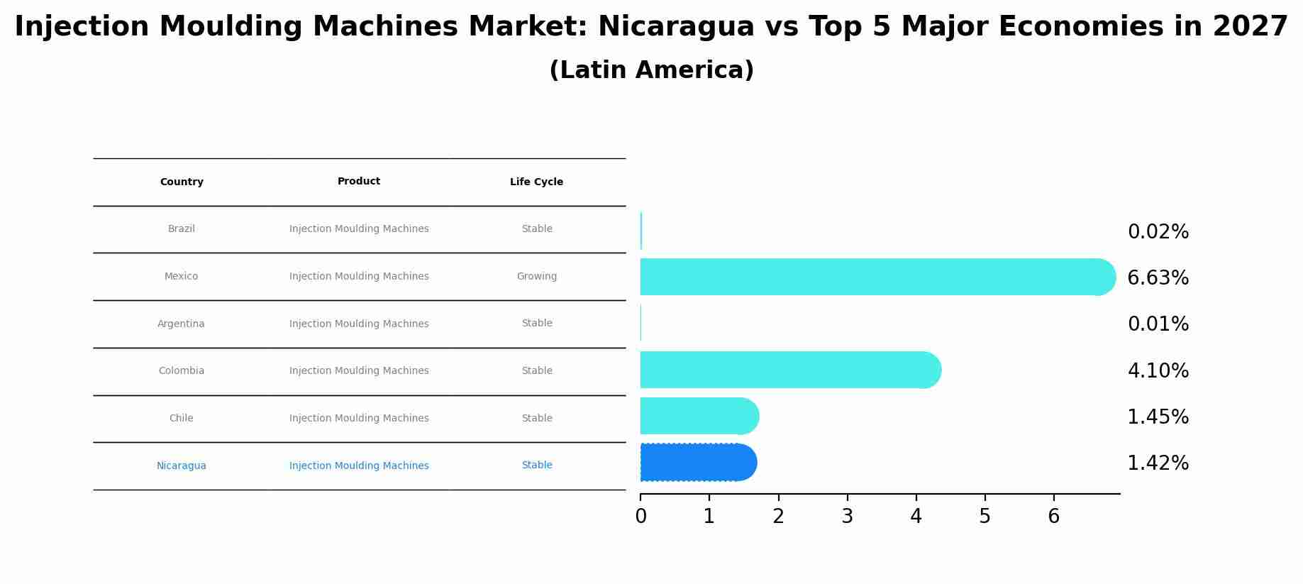 Injection Moulding Machines Market: Nicaragua vs Top 5 Major Economies in 2027 (Latin America)
