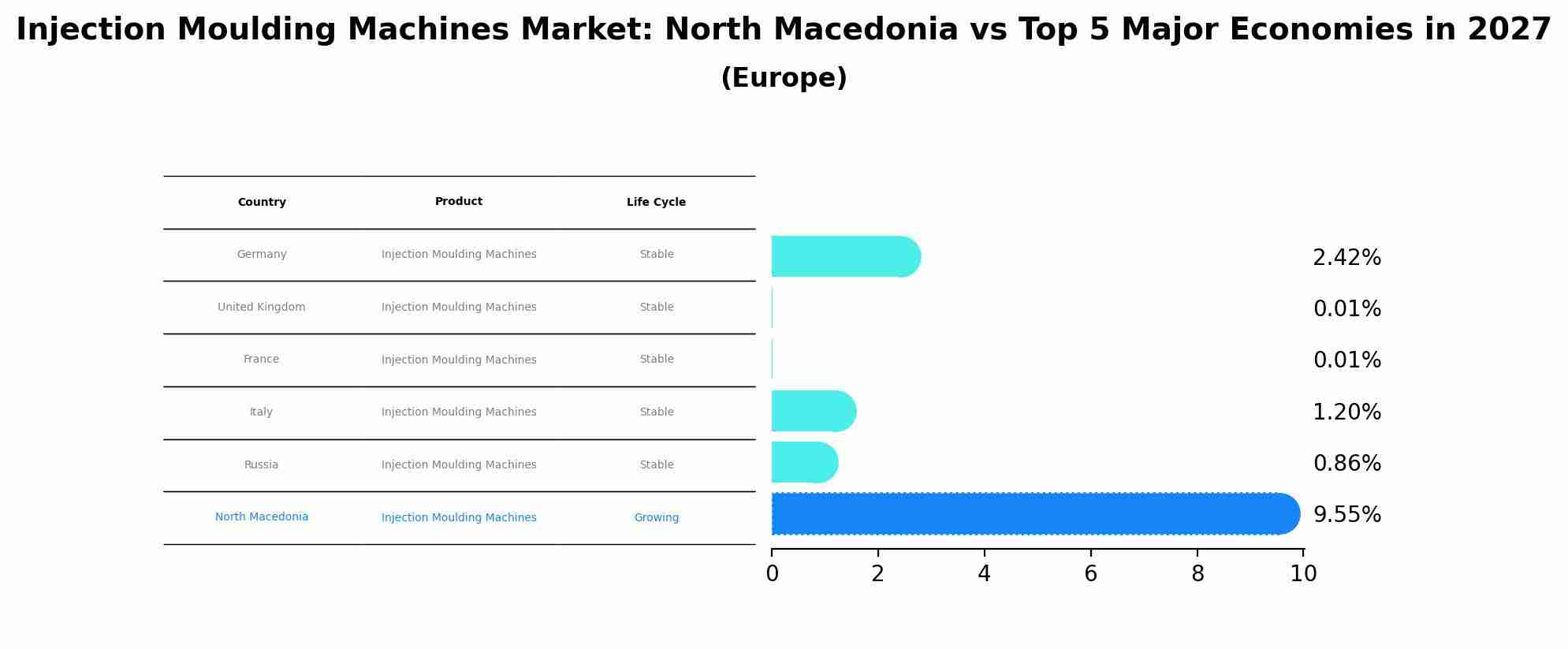 Injection Moulding Machines Market: North Macedonia vs Top 5 Major Economies in 2027 (Europe)