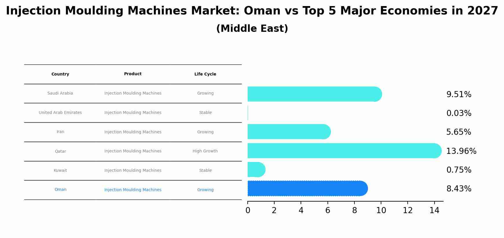 Injection Moulding Machines Market: Oman vs Top 5 Major Economies in 2027 (Middle East)