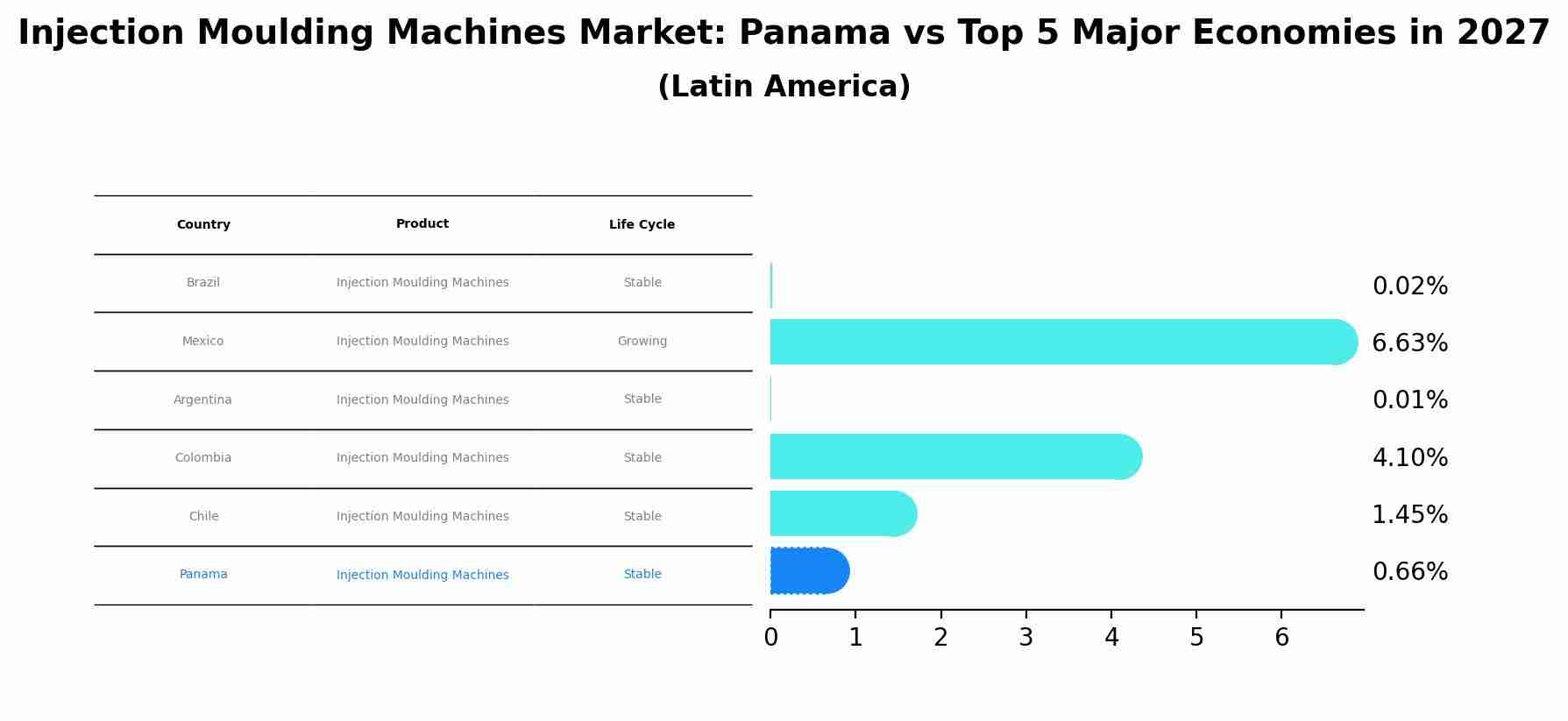 Injection Moulding Machines Market: Panama vs Top 5 Major Economies in 2027 (Latin America)