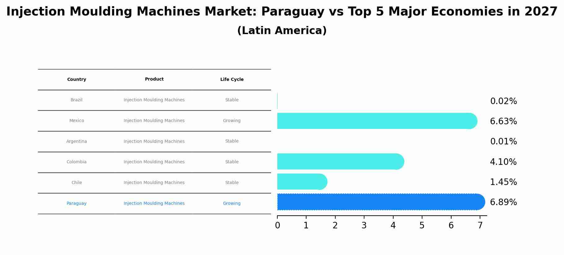 Injection Moulding Machines Market: Paraguay vs Top 5 Major Economies in 2027 (Latin America)