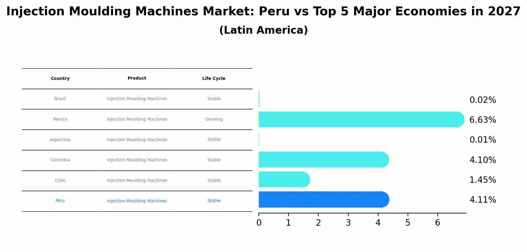 Injection Moulding Machines Market: Peru vs Top 5 Major Economies in 2027 (Latin America)