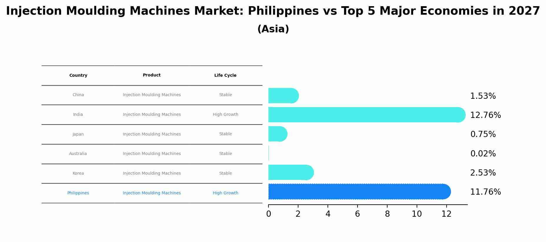 Injection Moulding Machines Market: Philippines vs Top 5 Major Economies in 2027 (Asia)