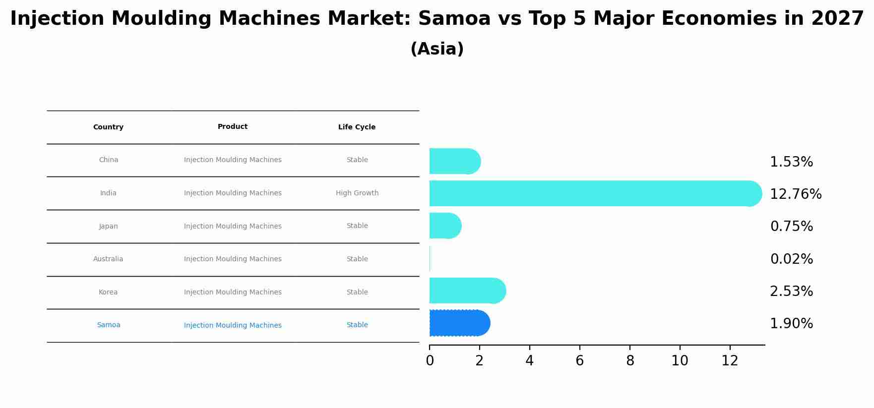 Injection Moulding Machines Market: Samoa vs Top 5 Major Economies in 2027 (Asia)