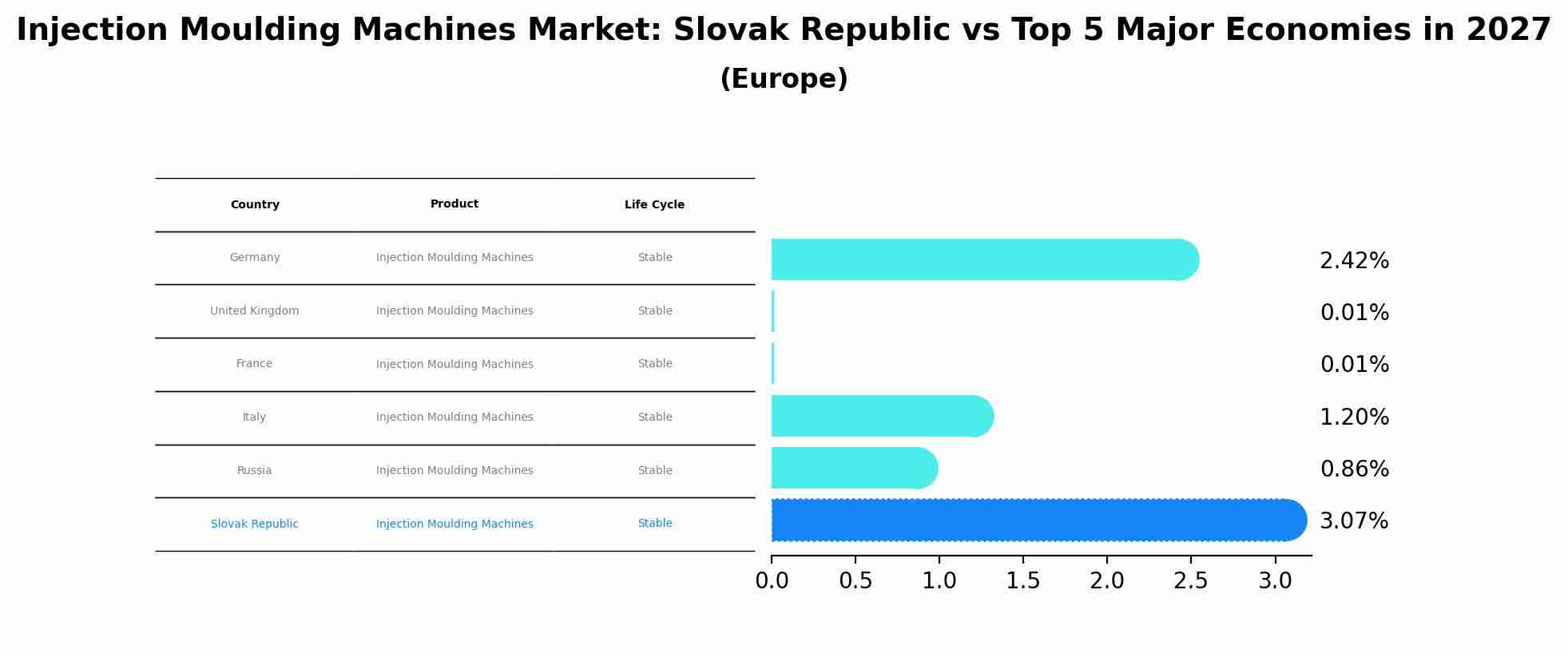 Injection Moulding Machines Market: Slovak Republic vs Top 5 Major Economies in 2027 (Europe)