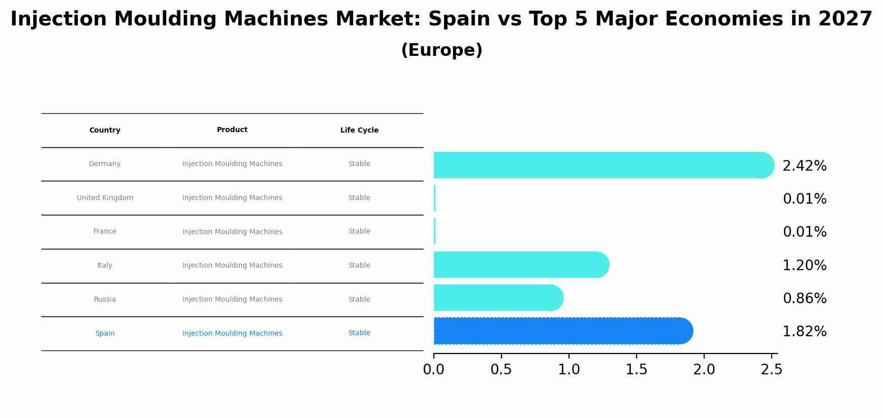 Injection Moulding Machines Market: Spain vs Top 5 Major Economies in 2027 (Europe)