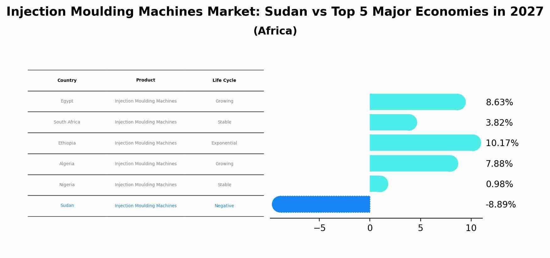 Injection Moulding Machines Market: Sudan vs Top 5 Major Economies in 2027 (Africa)