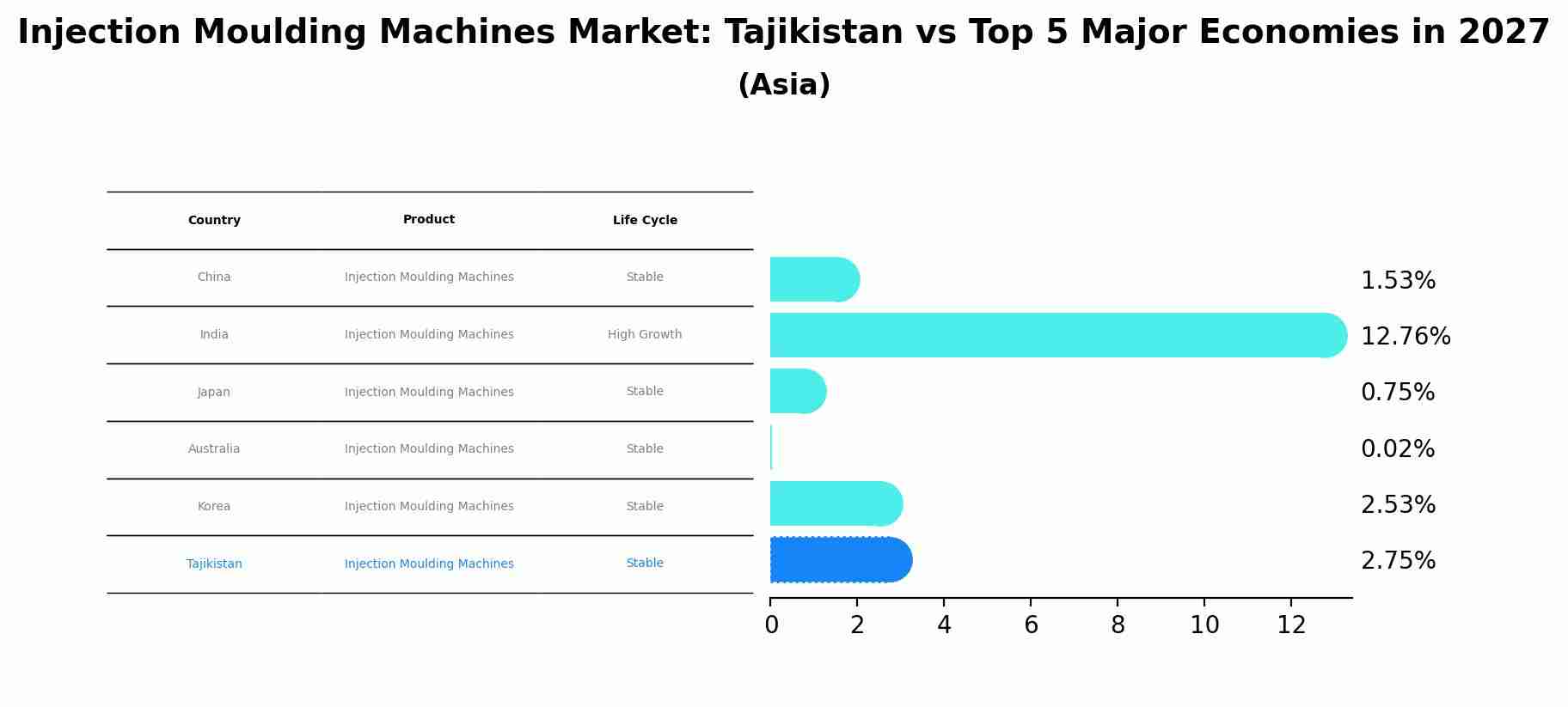 Injection Moulding Machines Market: Tajikistan vs Top 5 Major Economies in 2027 (Asia)