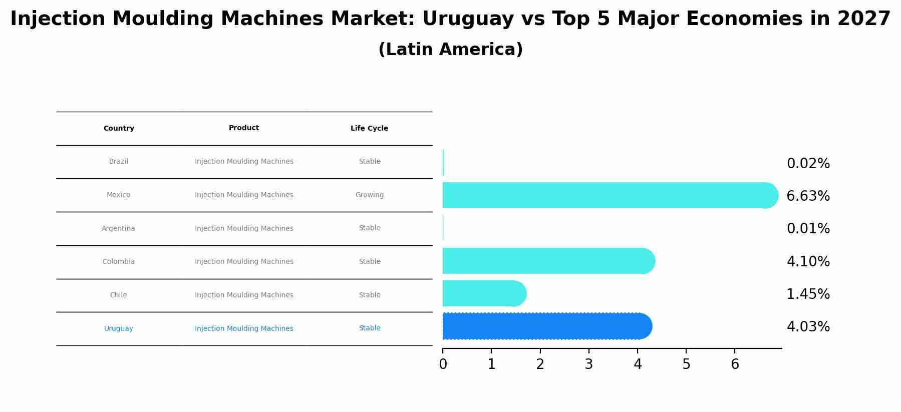 Injection Moulding Machines Market: Uruguay vs Top 5 Major Economies in 2027 (Latin America)