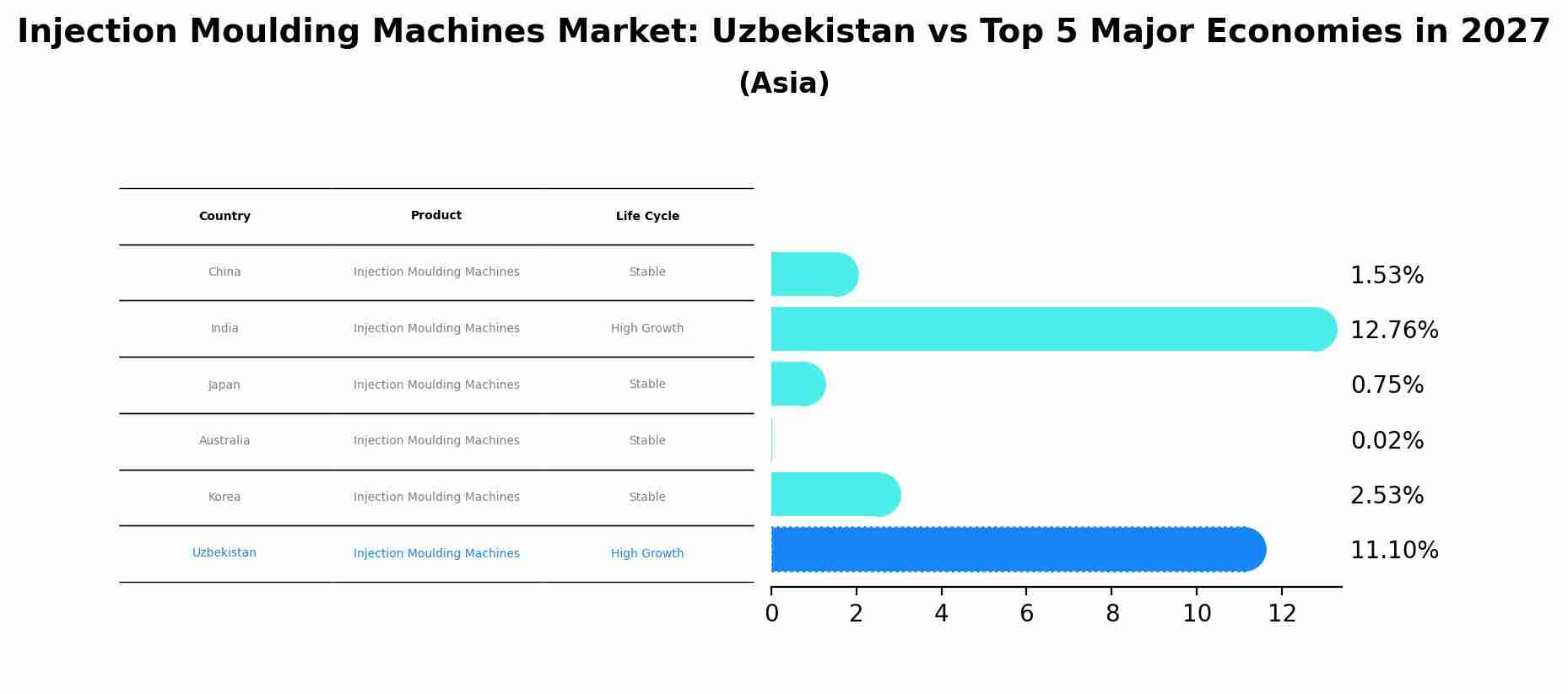 Injection Moulding Machines Market: Uzbekistan vs Top 5 Major Economies in 2027 (Asia)