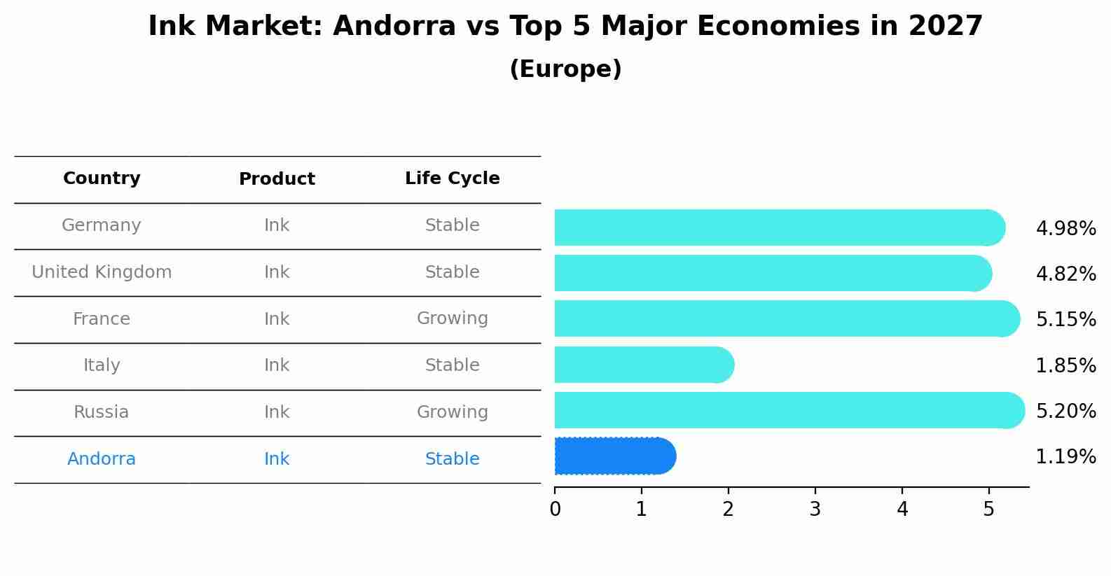 Ink Market: Andorra vs Top 5 Major Economies in 2027 (Europe)
