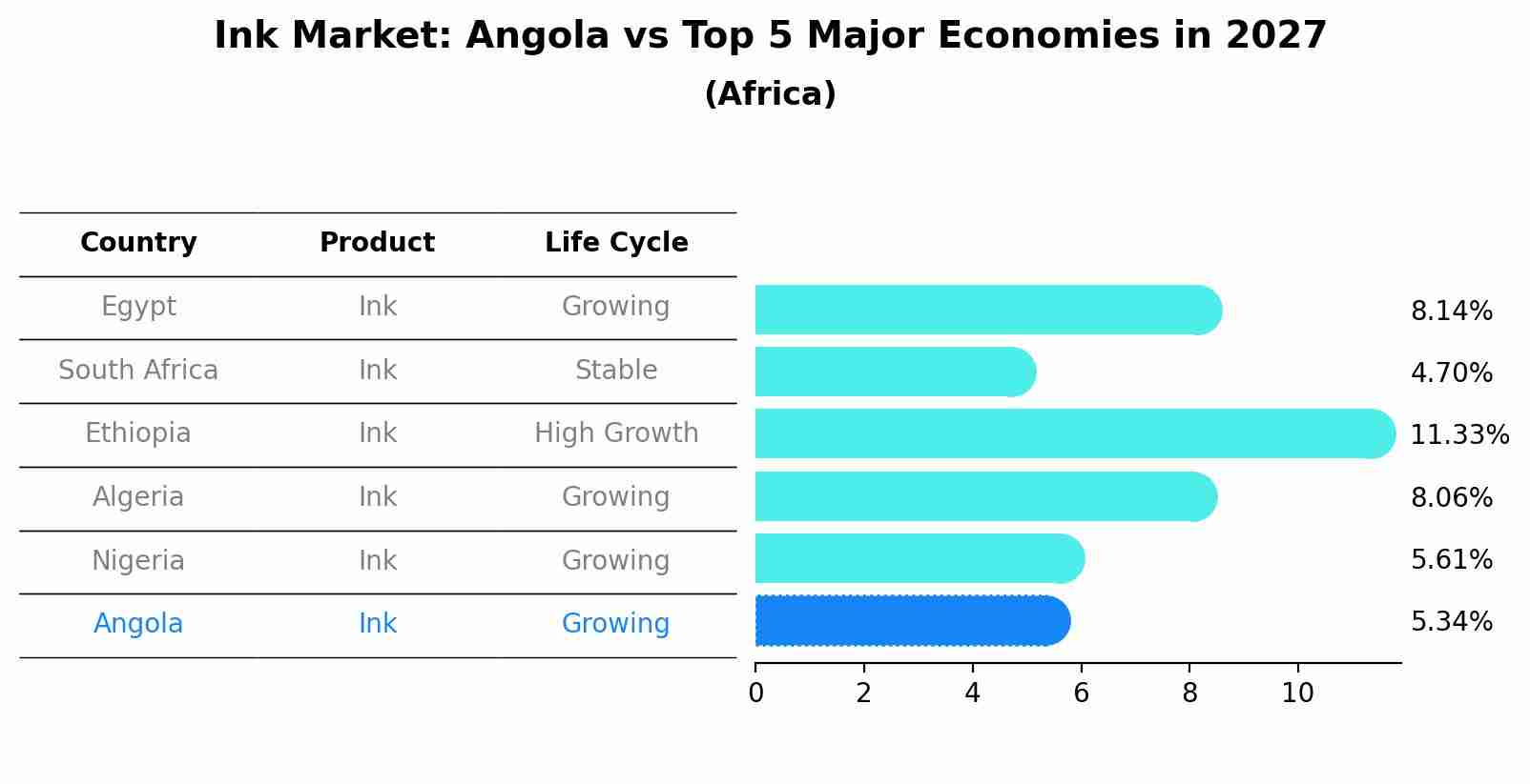 Ink Market: Angola vs Top 5 Major Economies in 2027 (Africa)