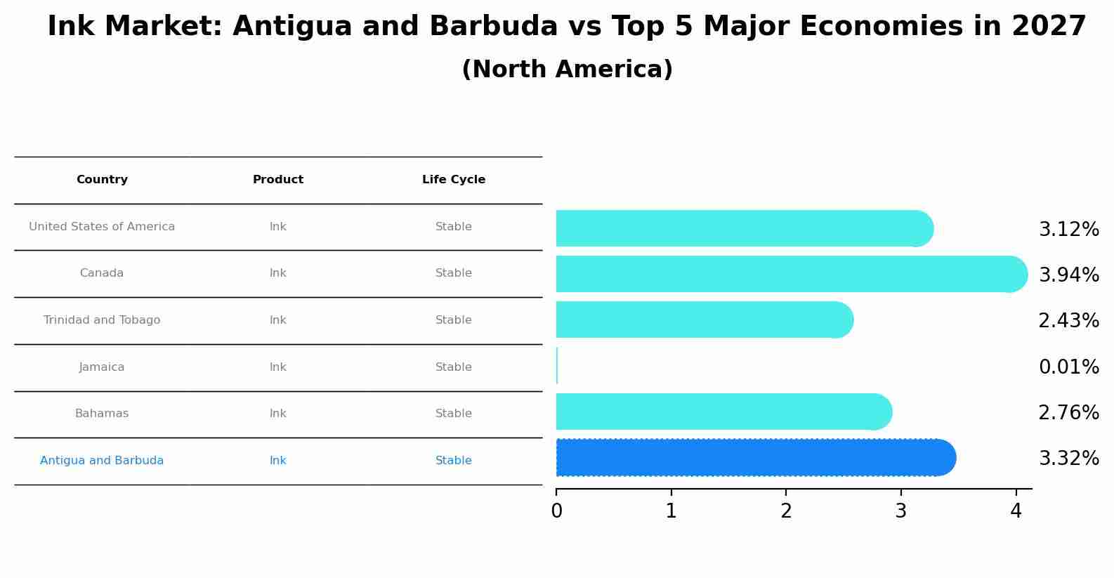 Ink Market: Antigua and Barbuda vs Top 5 Major Economies in 2027 (North America)