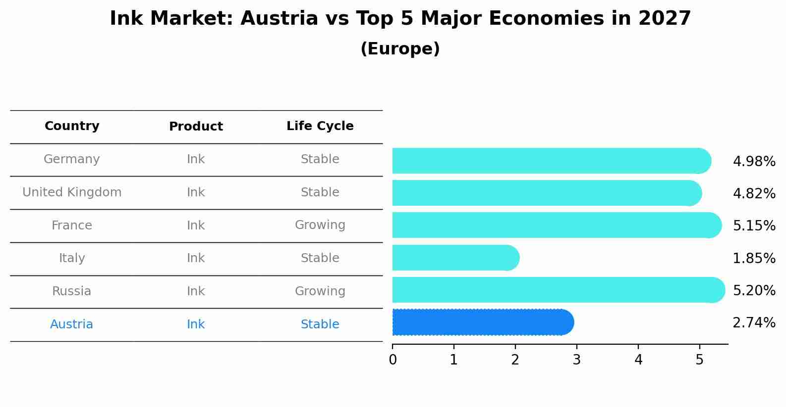 Ink Market: Austria vs Top 5 Major Economies in 2027 (Europe)