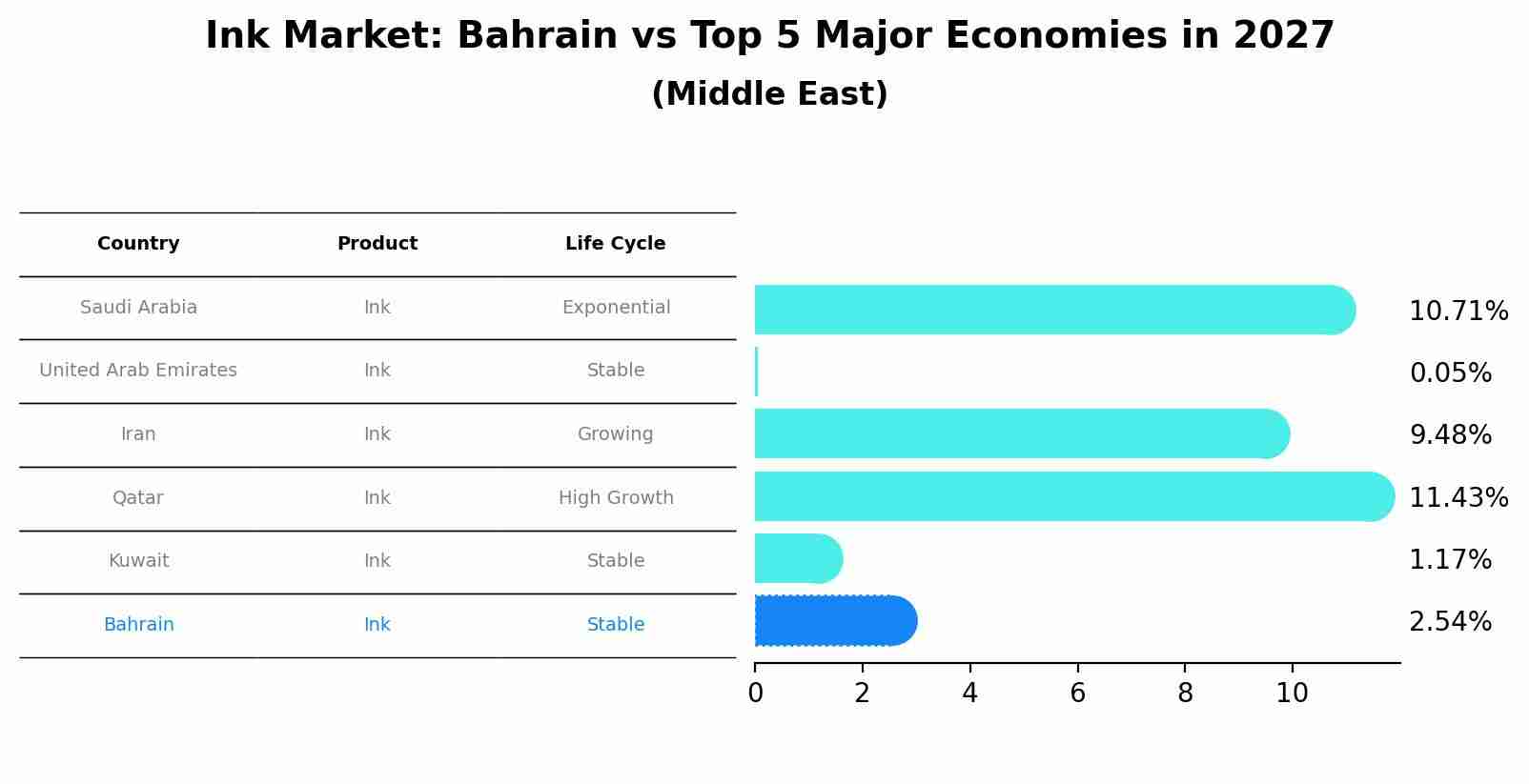 Ink Market: Bahrain vs Top 5 Major Economies in 2027 (Middle East)