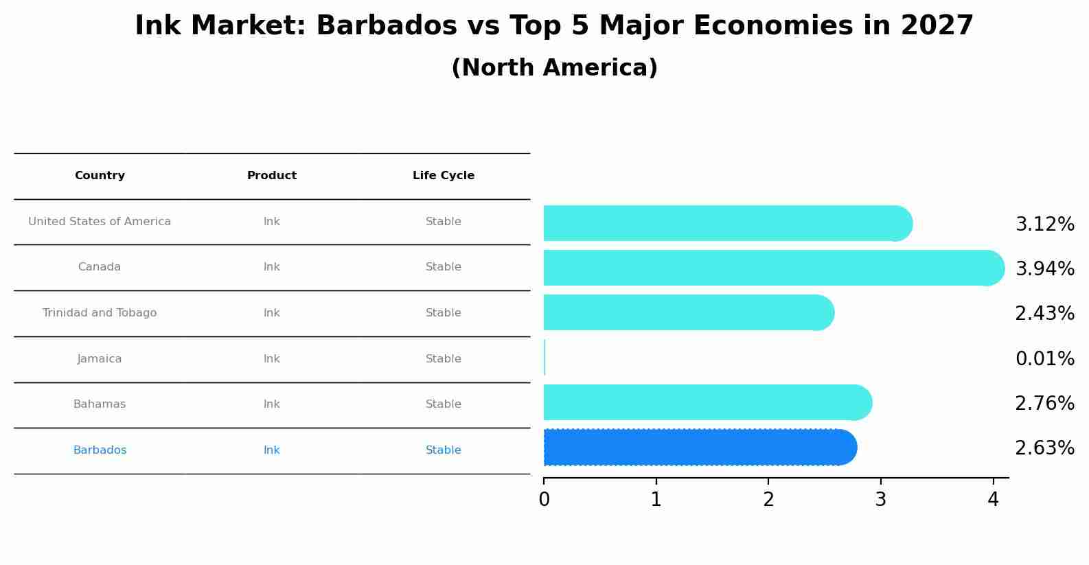 Ink Market: Barbados vs Top 5 Major Economies in 2027 (North America)