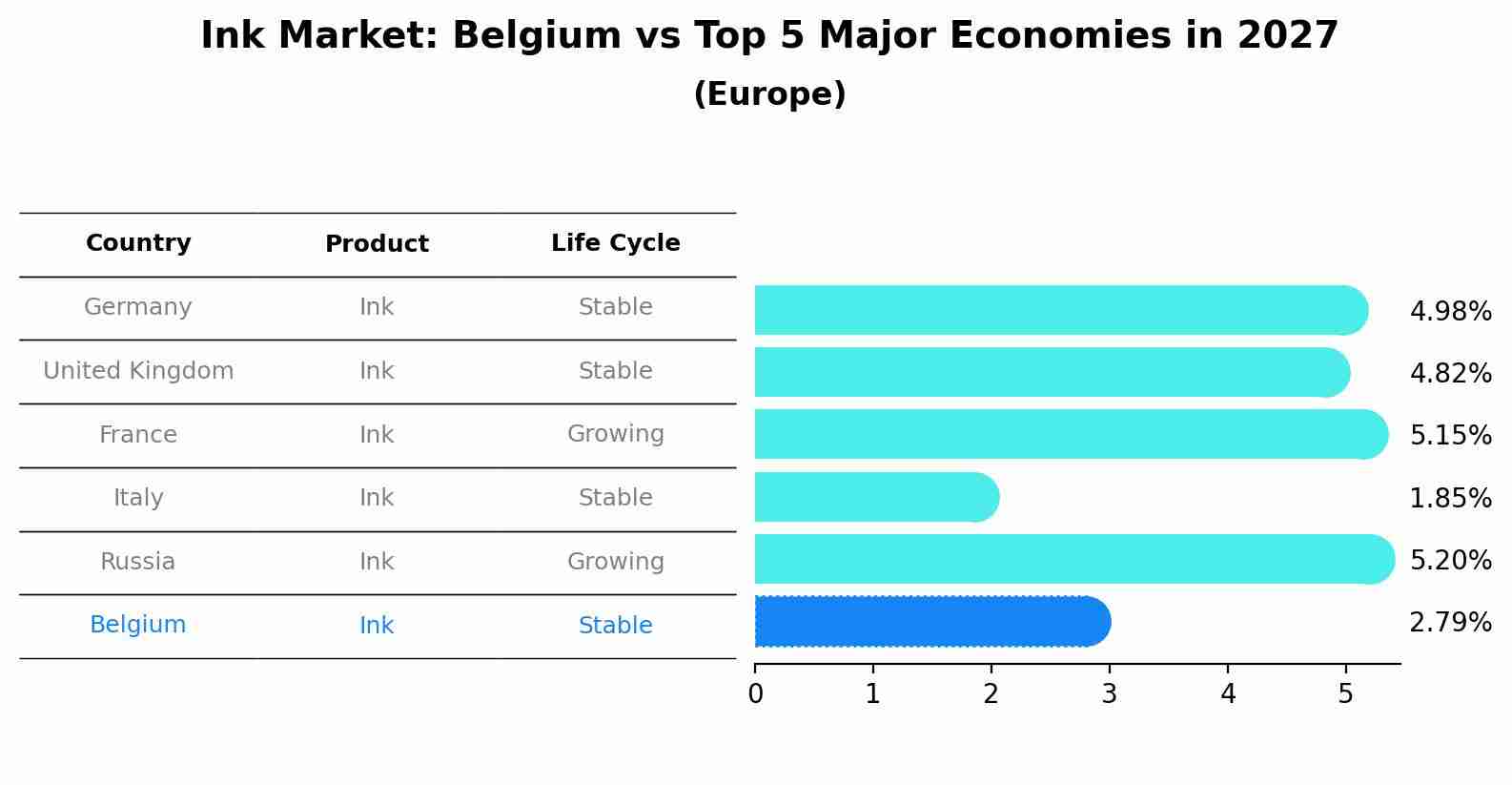 Ink Market: Belgium vs Top 5 Major Economies in 2027 (Europe)