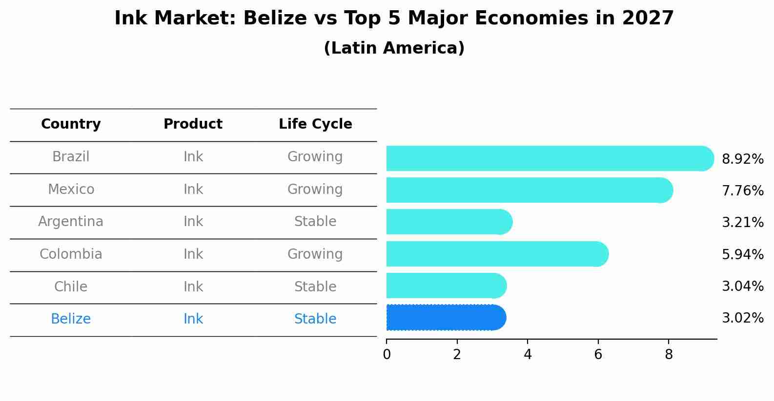 Ink Market: Belize vs Top 5 Major Economies in 2027 (Latin America)