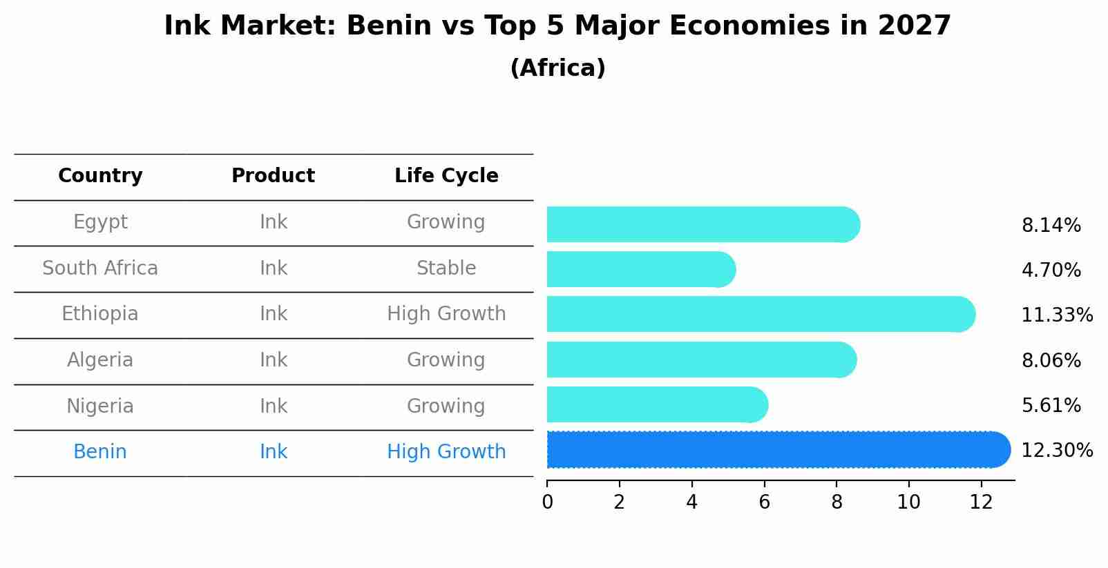 Ink Market: Benin vs Top 5 Major Economies in 2027 (Africa)