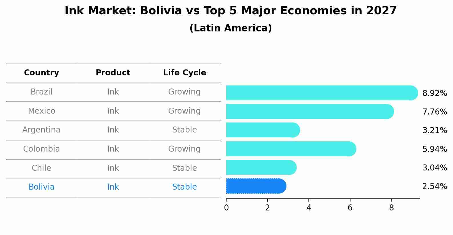 Ink Market: Bolivia vs Top 5 Major Economies in 2027 (Latin America)