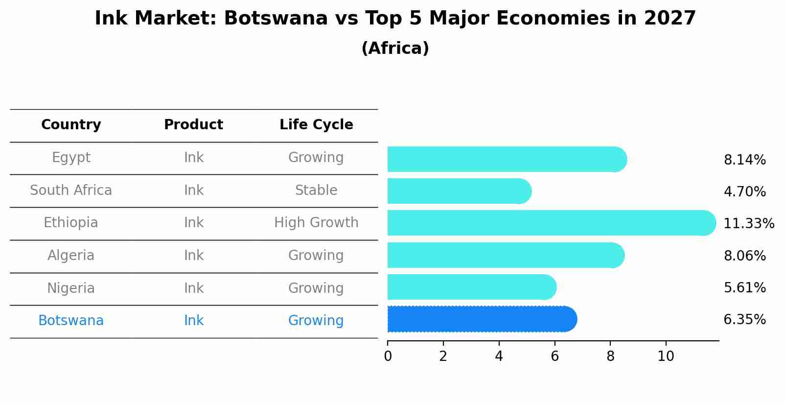 Ink Market: Botswana vs Top 5 Major Economies in 2027 (Africa)