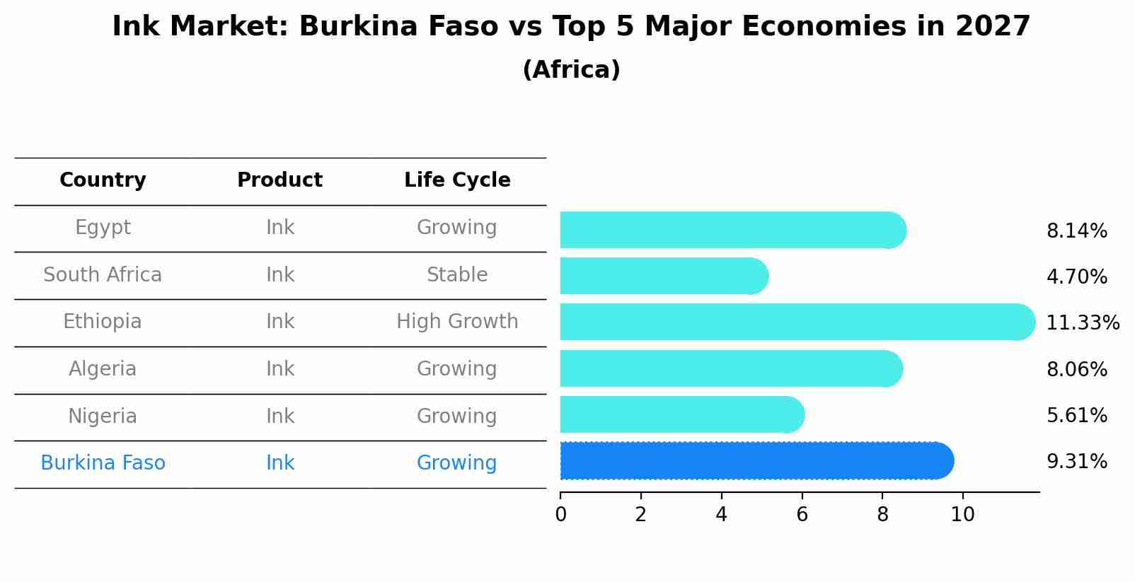Ink Market: Burkina Faso vs Top 5 Major Economies in 2027 (Africa)