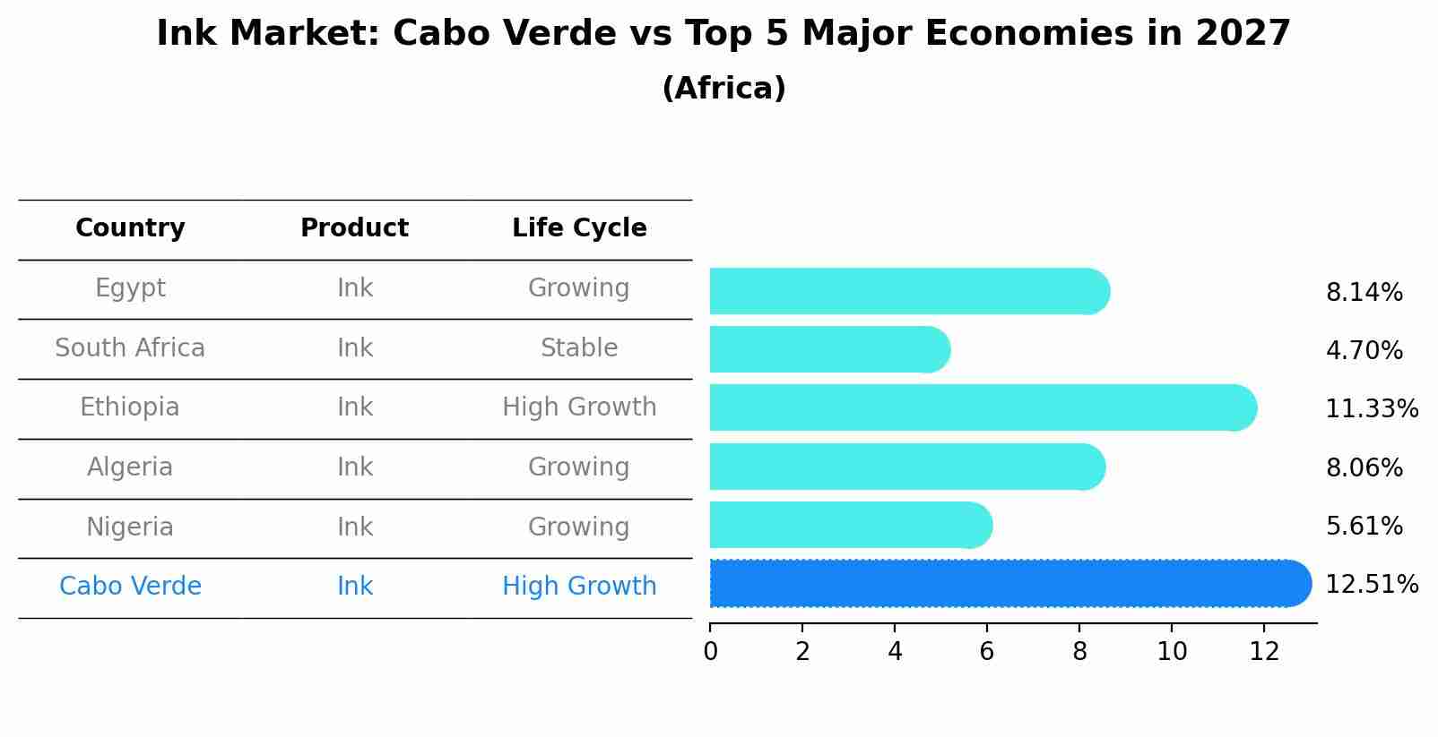 Ink Market: Cabo Verde vs Top 5 Major Economies in 2027 (Africa)