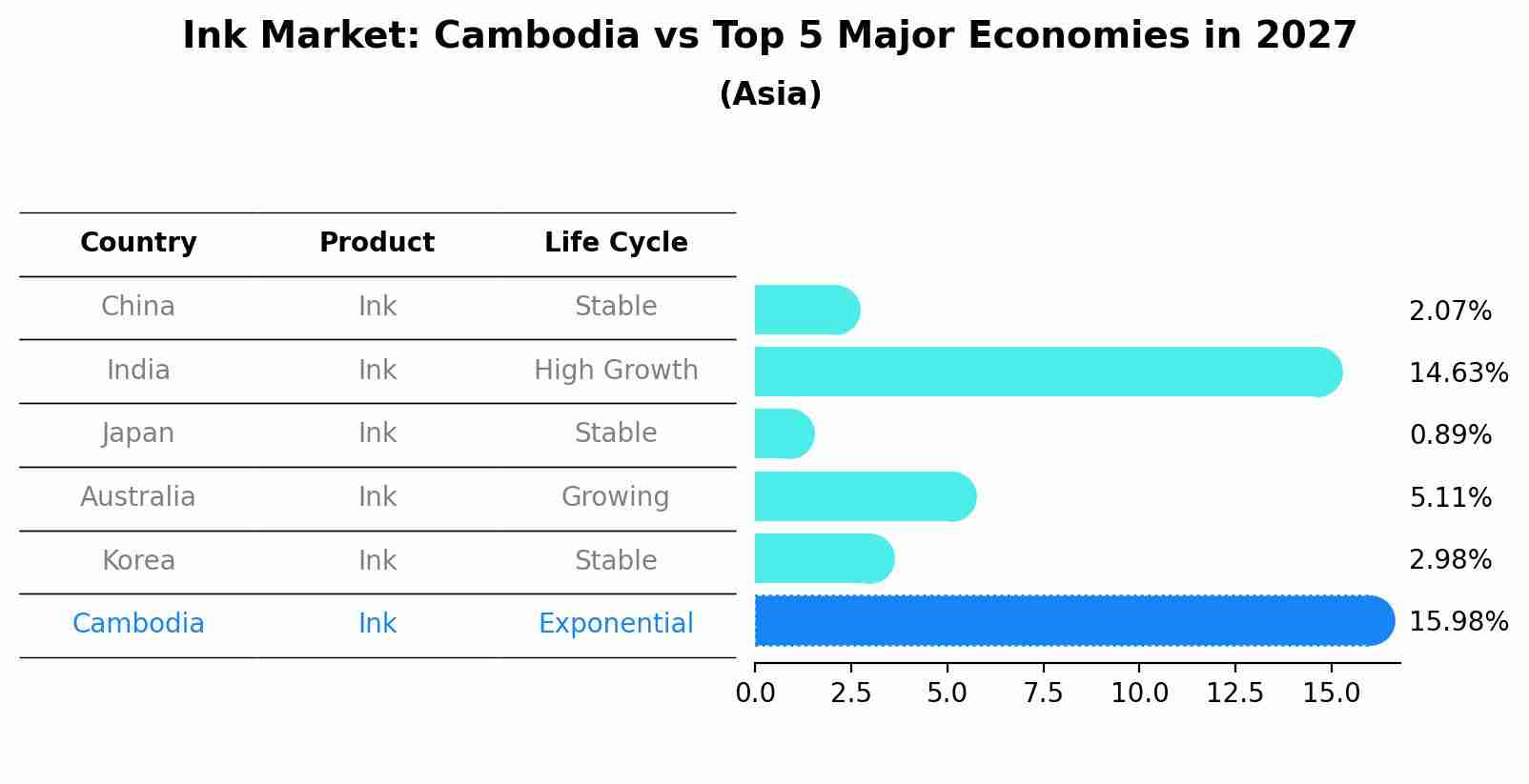 Ink Market: Cambodia vs Top 5 Major Economies in 2027 (Asia)