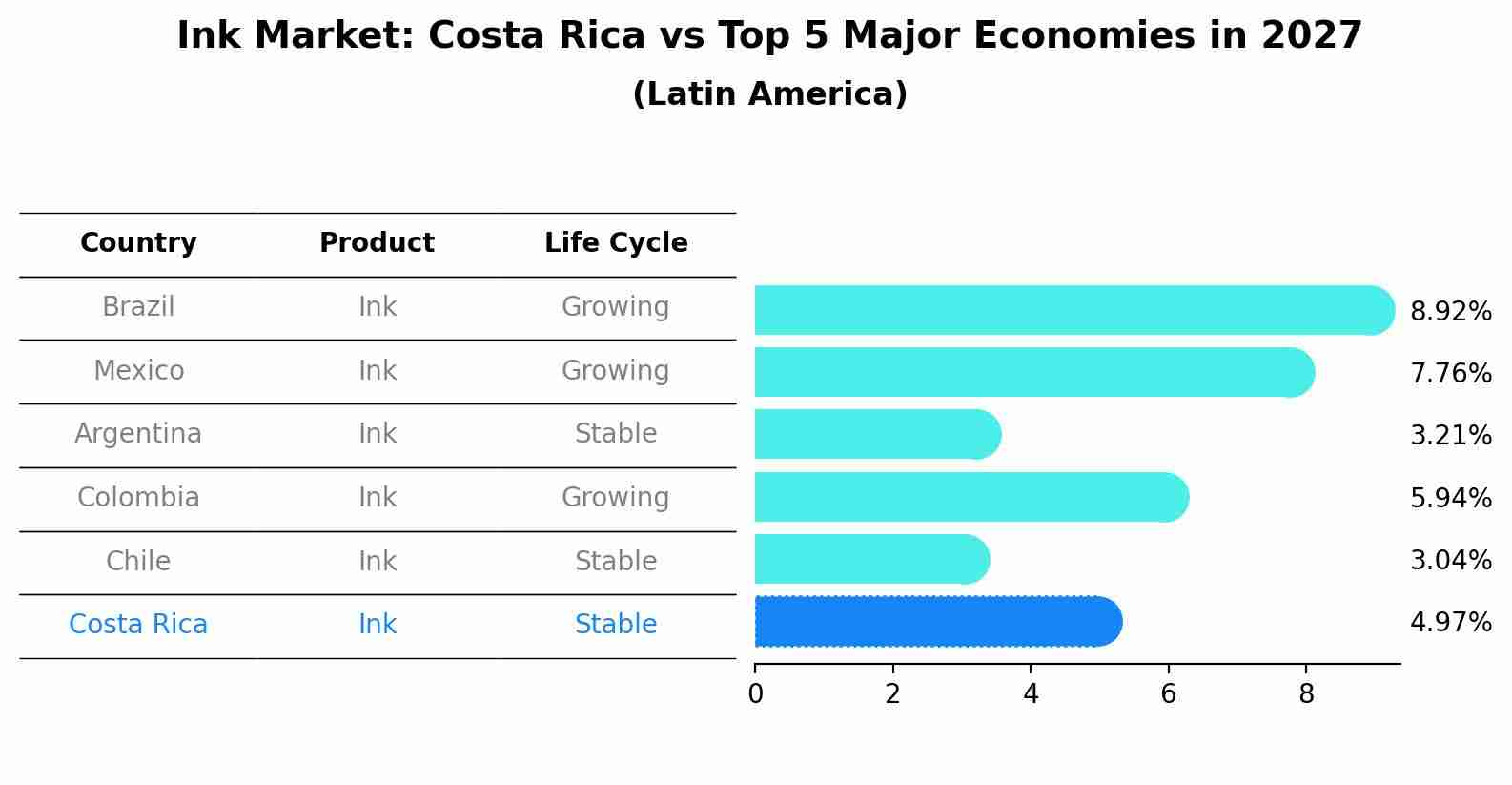 Ink Market: Costa Rica vs Top 5 Major Economies in 2027 (Latin America)