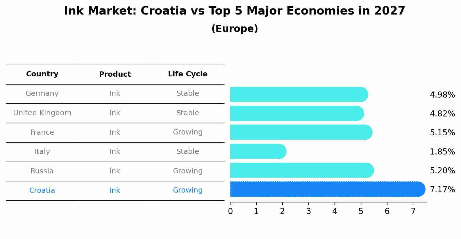 Ink Market: Croatia vs Top 5 Major Economies in 2027 (Europe)