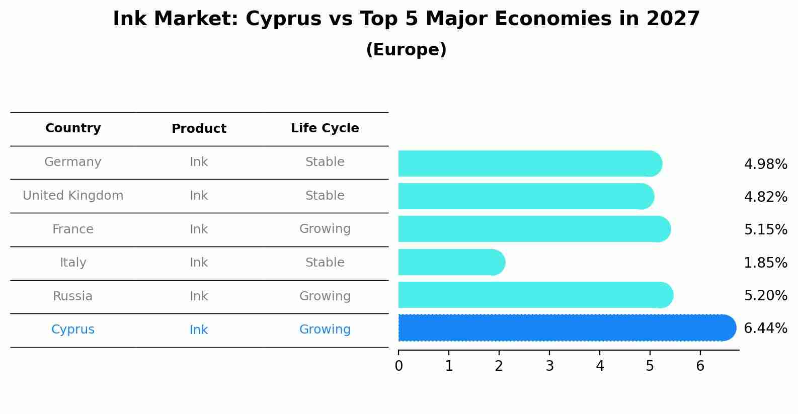 Ink Market: Cyprus vs Top 5 Major Economies in 2027 (Europe)