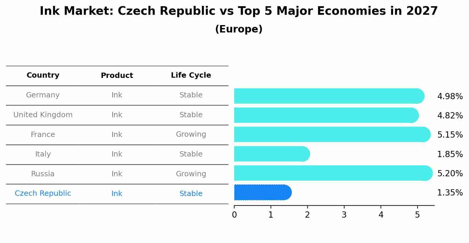 Ink Market: Czech Republic vs Top 5 Major Economies in 2027 (Europe)