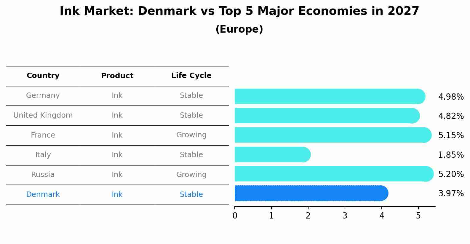 Ink Market: Denmark vs Top 5 Major Economies in 2027 (Europe)