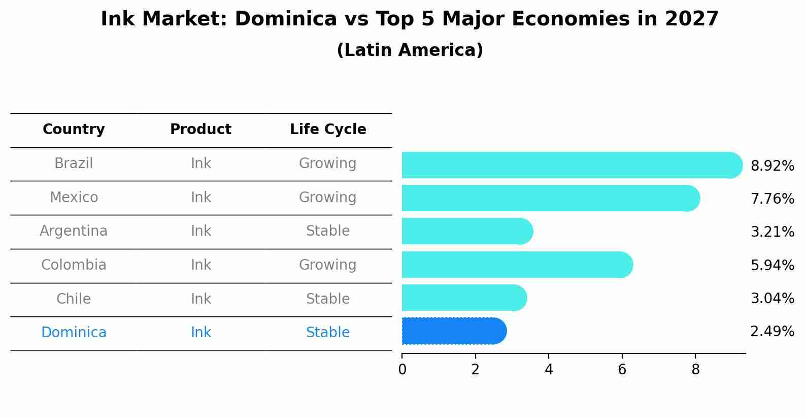 Ink Market: Dominica vs Top 5 Major Economies in 2027 (Latin America)