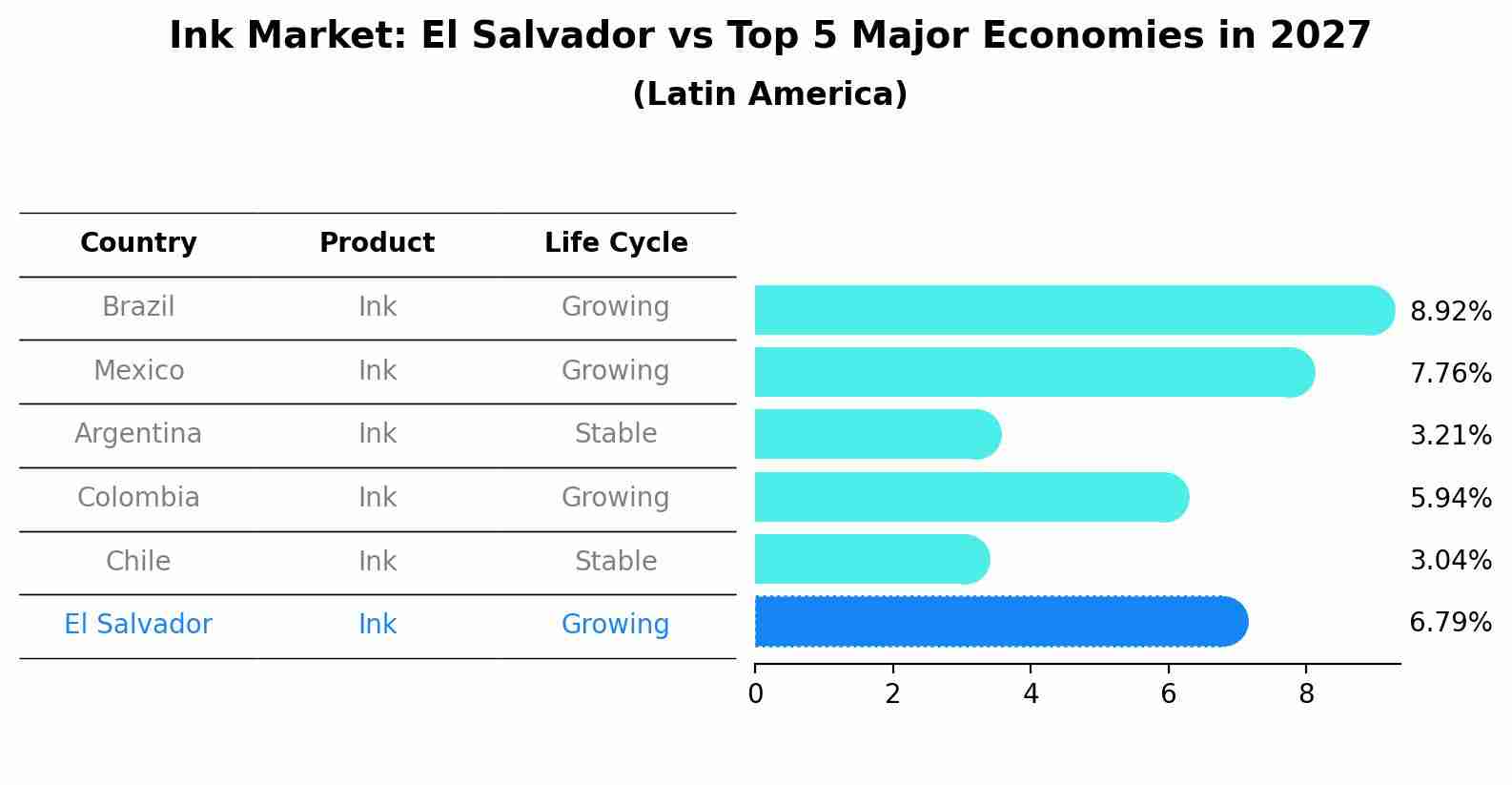 Ink Market: El Salvador vs Top 5 Major Economies in 2027 (Latin America)