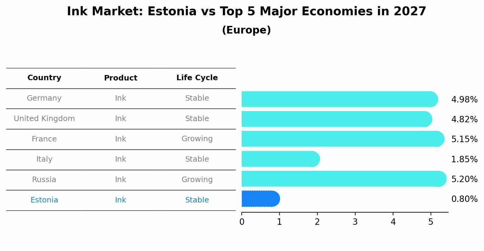 Ink Market: Estonia vs Top 5 Major Economies in 2027 (Europe)