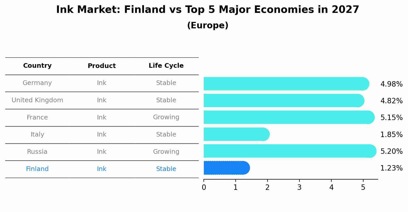 Ink Market: Finland vs Top 5 Major Economies in 2027 (Europe)