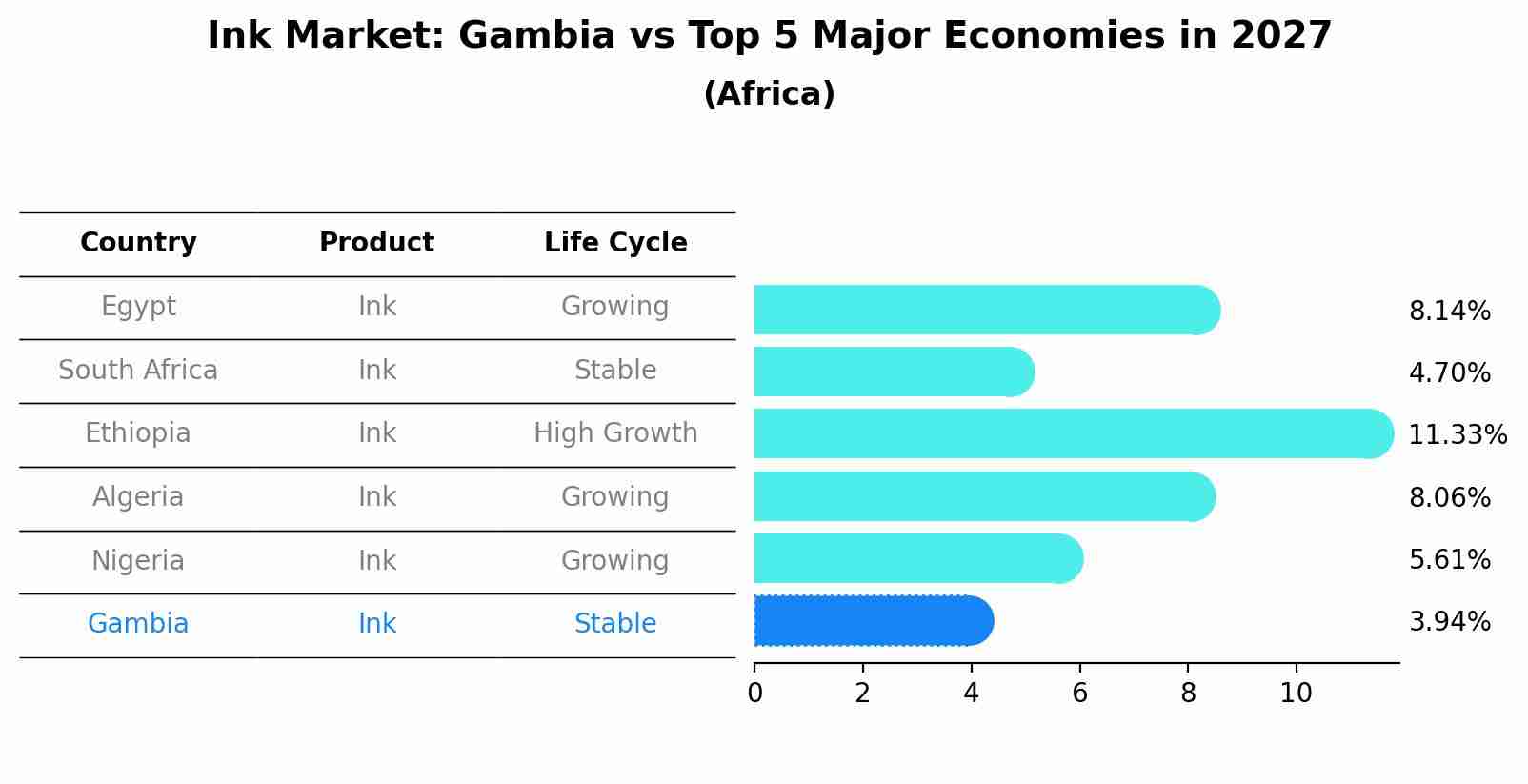 Ink Market: Gambia vs Top 5 Major Economies in 2027 (Africa)