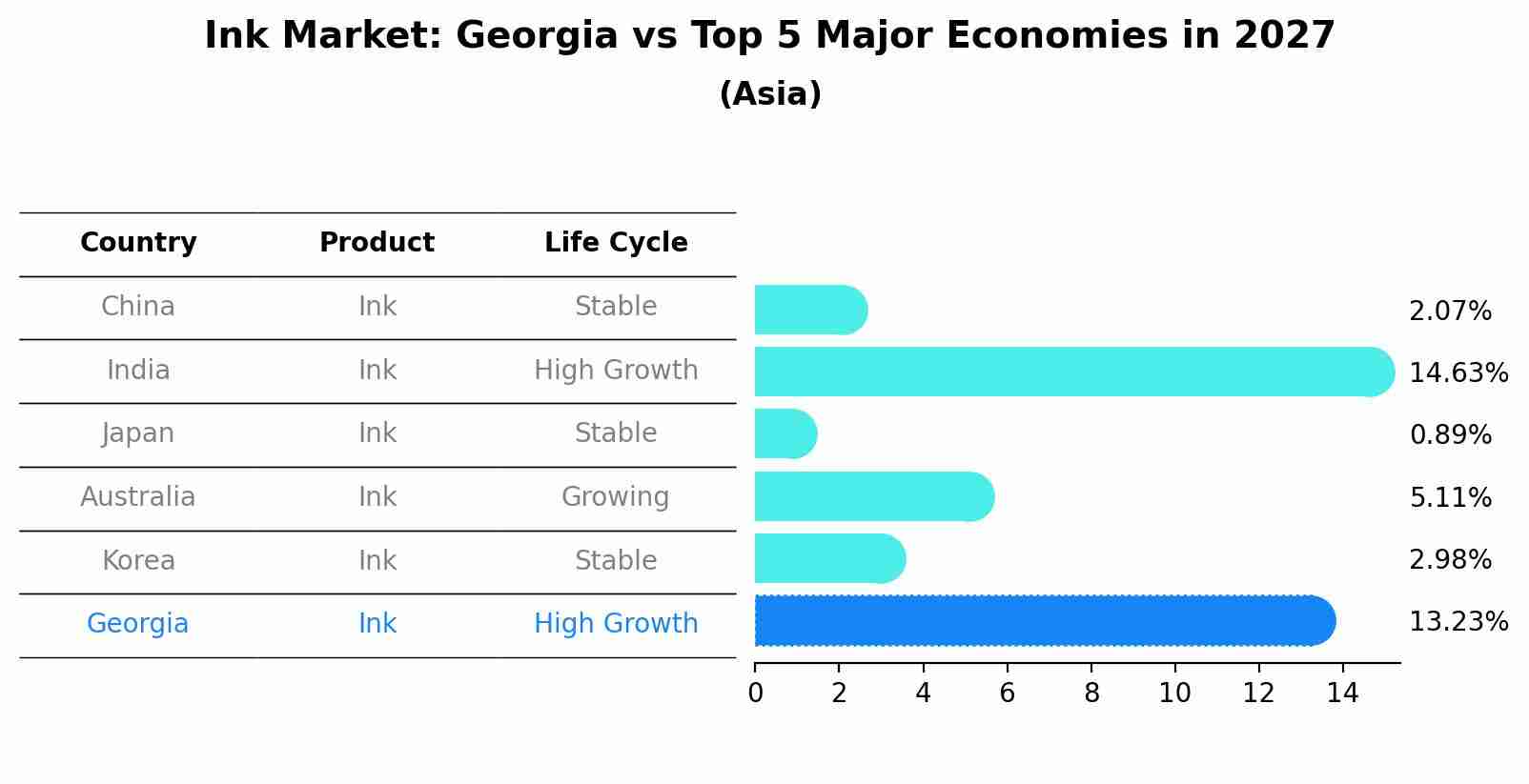 Ink Market: Georgia vs Top 5 Major Economies in 2027 (Asia)