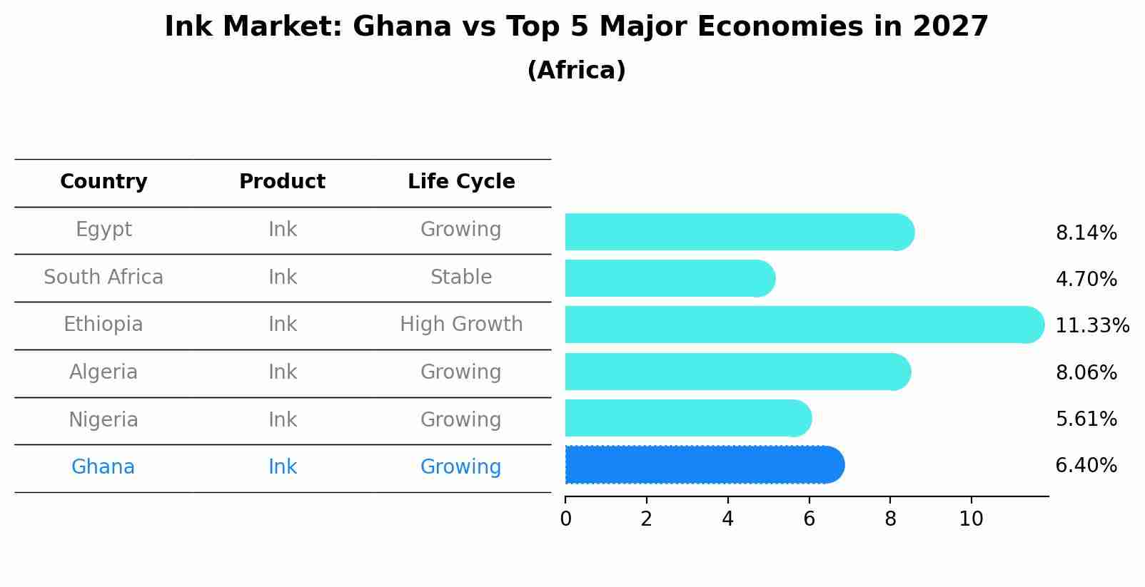 Ink Market: Ghana vs Top 5 Major Economies in 2027 (Africa)