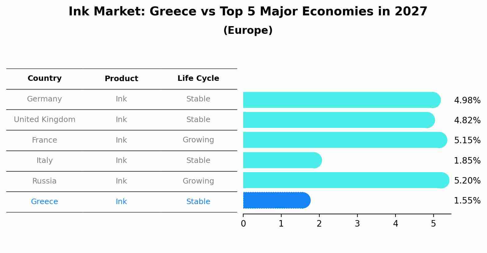 Ink Market: Greece vs Top 5 Major Economies in 2027 (Europe)
