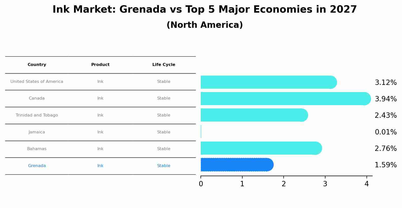 Ink Market: Grenada vs Top 5 Major Economies in 2027 (North America)