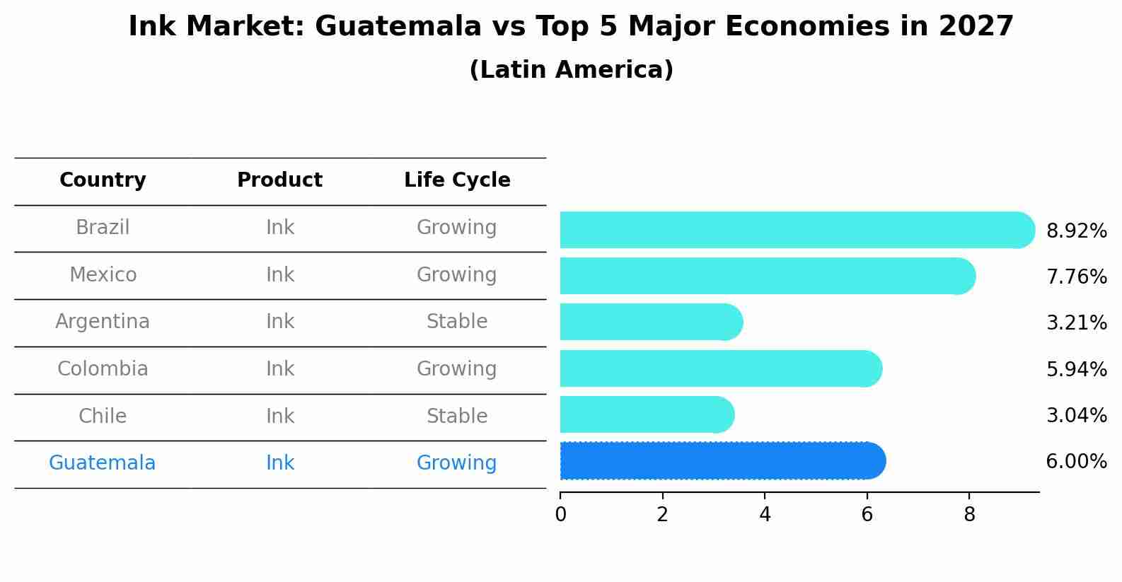 Ink Market: Guatemala vs Top 5 Major Economies in 2027 (Latin America)