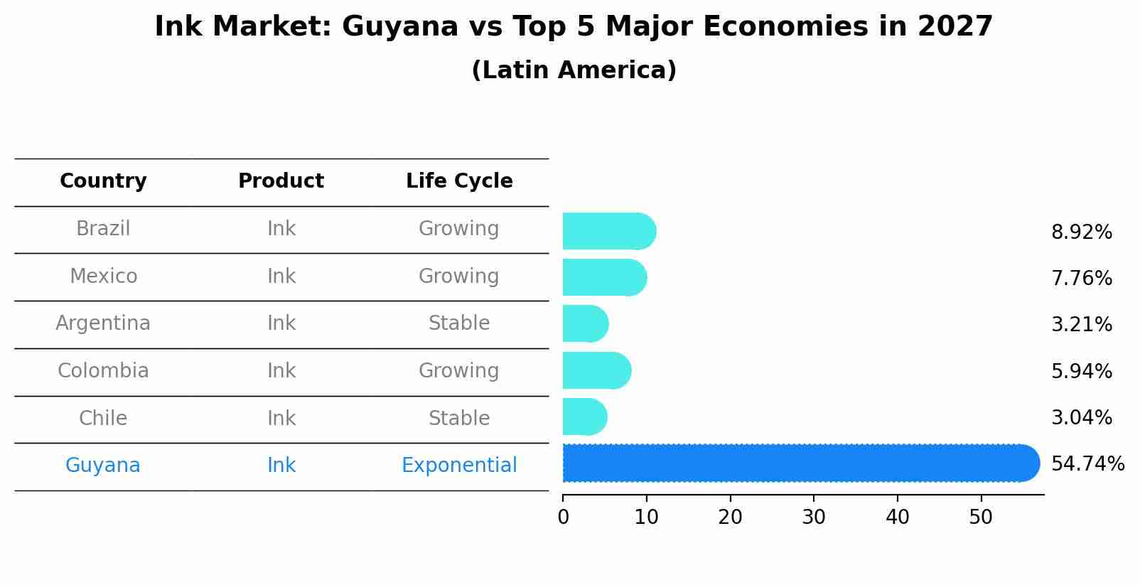 Ink Market: Guyana vs Top 5 Major Economies in 2027 (Latin America)