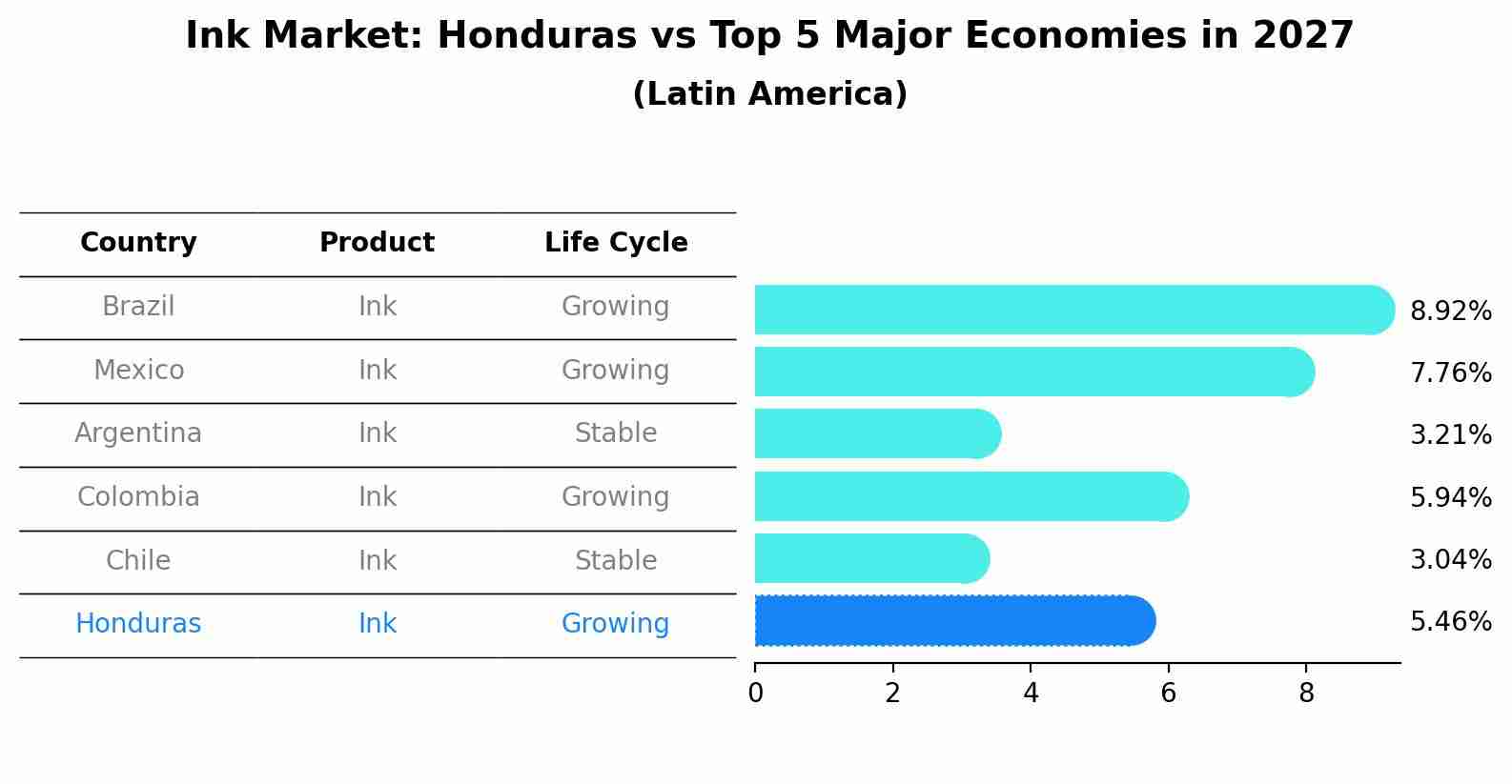 Ink Market: Honduras vs Top 5 Major Economies in 2027 (Latin America)
