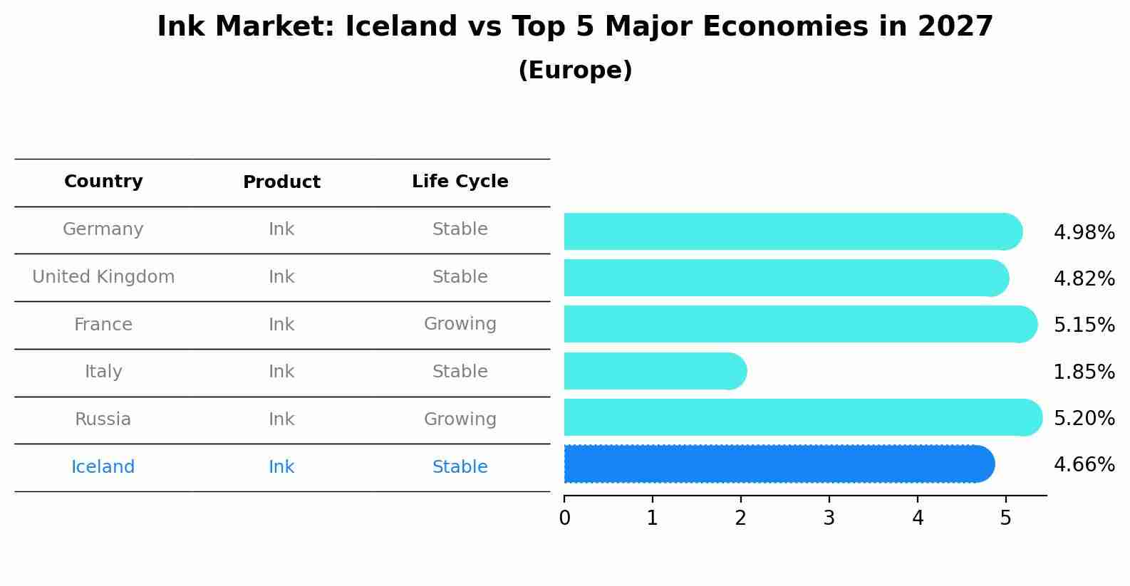 Ink Market: Iceland vs Top 5 Major Economies in 2027 (Europe)