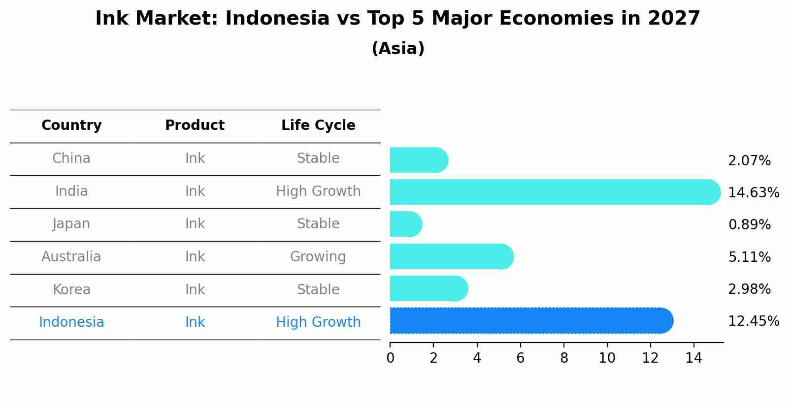 Ink Market: Indonesia vs Top 5 Major Economies in 2027 (Asia)